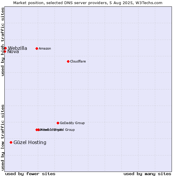 Market position of Güzel Hosting vs. Webzilla vs. Nova