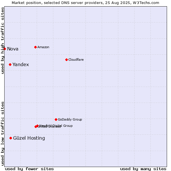 Market position of Güzel Hosting vs. Yandex vs. Nova