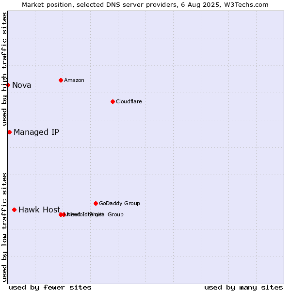 Market position of Hawk Host vs. Managed IP vs. Nova
