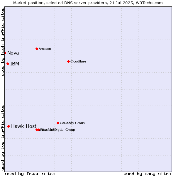 Market position of Hawk Host vs. IBM vs. Nova