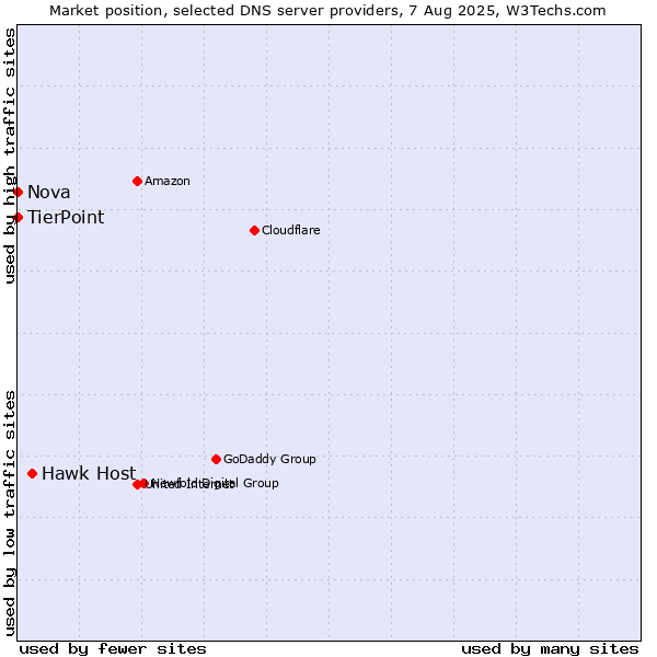 Market position of Hawk Host vs. TierPoint vs. Nova