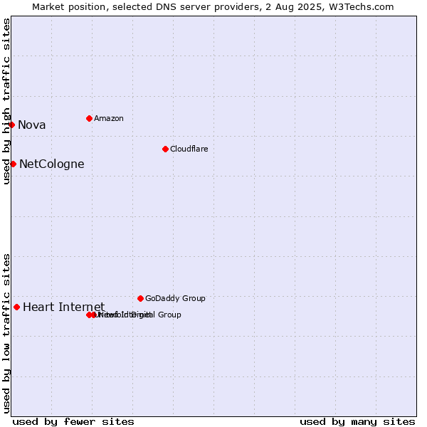 Market position of Heart Internet vs. NetCologne vs. Nova