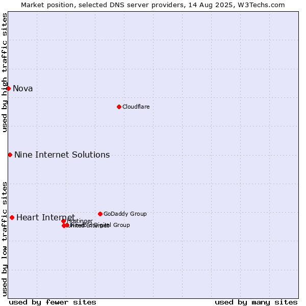 Market position of Heart Internet vs. Nine Internet Solutions vs. Nova