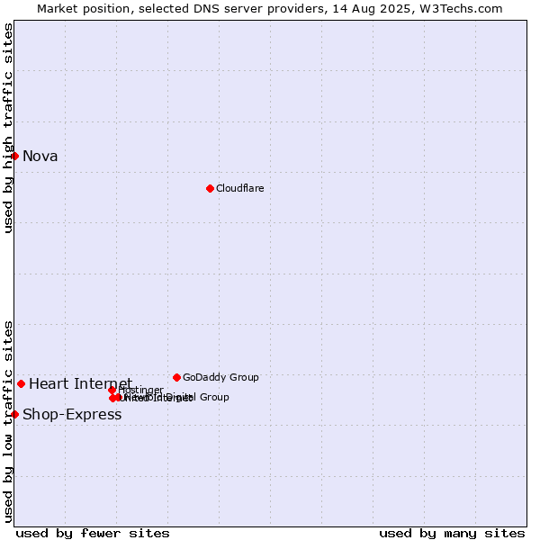 Market position of Heart Internet vs. Nova vs. Shop-Express