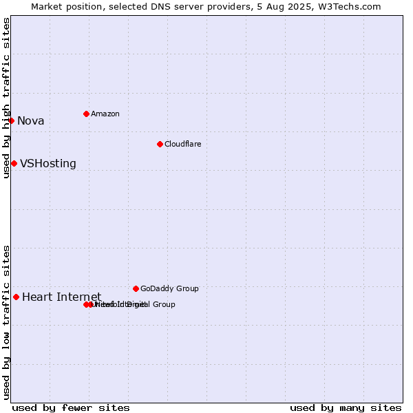 Market position of Heart Internet vs. VSHosting vs. Nova