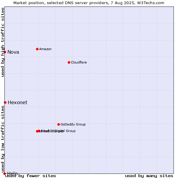 Market position of Hexonet vs. Nova vs. Help