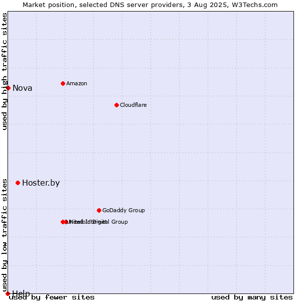 Market position of Hoster.by vs. Nova vs. Help