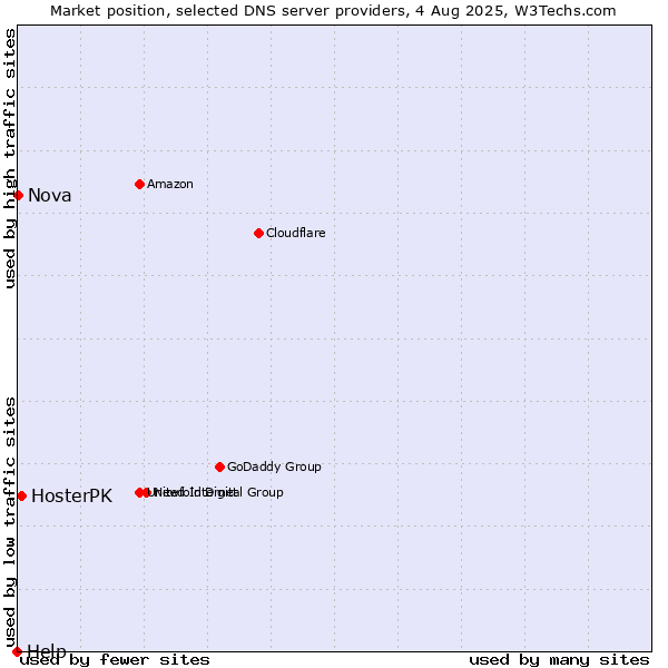 Market position of HosterPK vs. Nova vs. Help