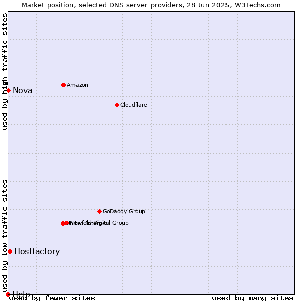Market position of Hostfactory vs. Nova vs. Help