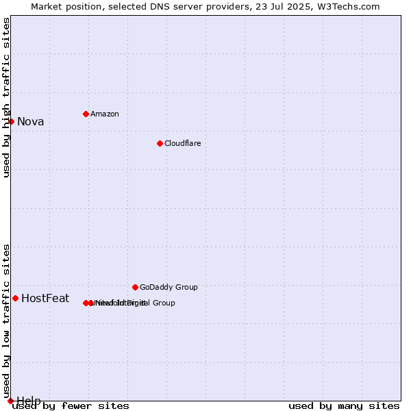 Market position of HostFeat vs. Nova vs. Help