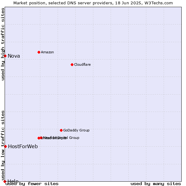 Market position of HostForWeb vs. Nova vs. Help