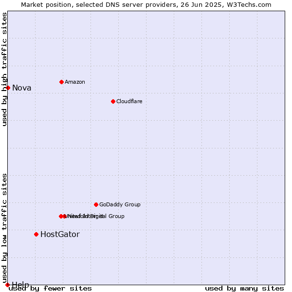 Market position of HostGator vs. Nova vs. Help