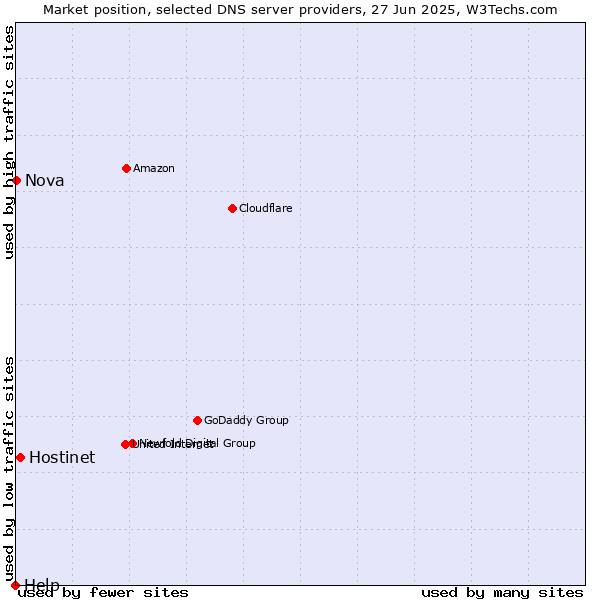 Market position of Hostinet vs. Nova vs. Help