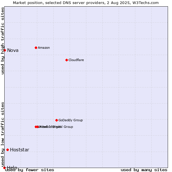 Market position of Hoststar vs. Nova vs. Help