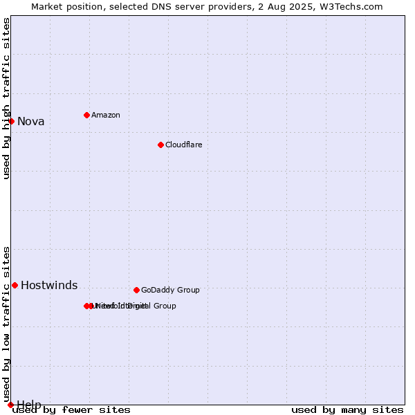Market position of Hostwinds vs. Nova vs. Help