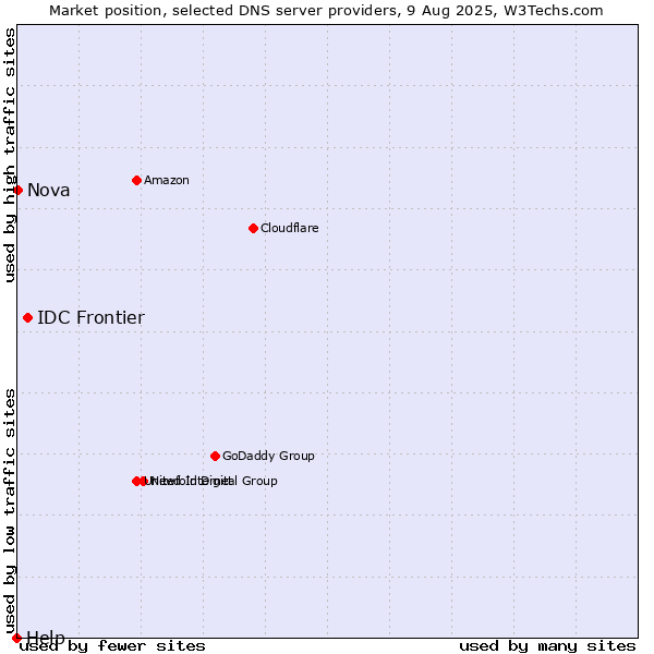 Market position of IDC Frontier vs. Nova vs. Help
