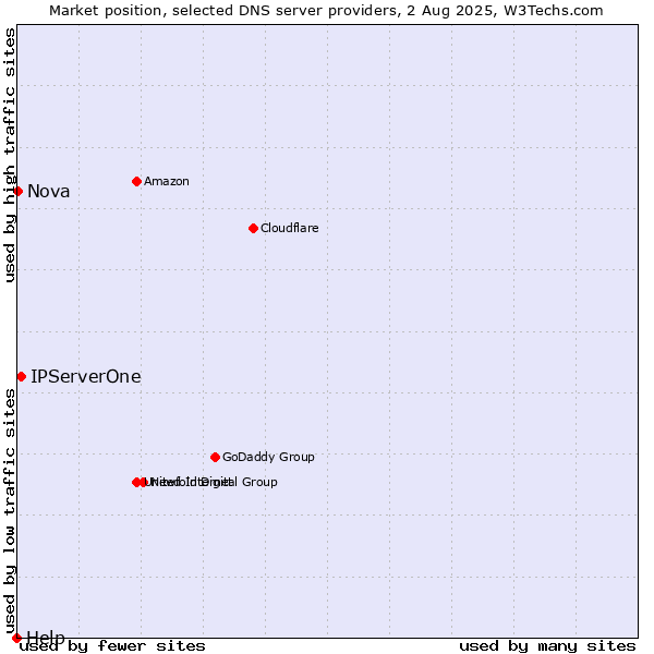 Market position of IPServerOne vs. Nova vs. Help