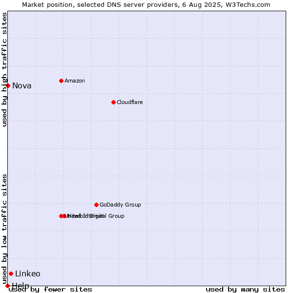 Market position of Linkeo vs. Nova vs. Help