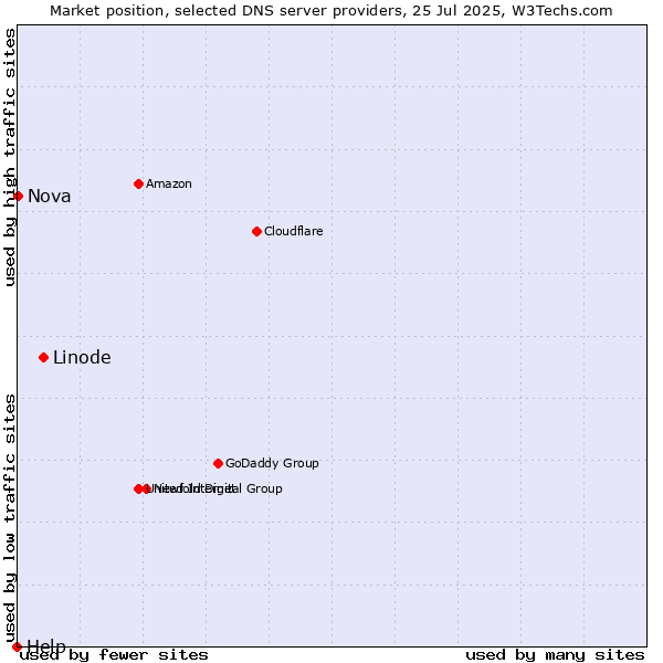Market position of Linode vs. Nova vs. Help