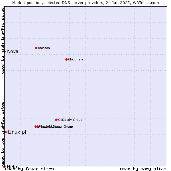 Market position of Linux.pl vs. Nova vs. Help