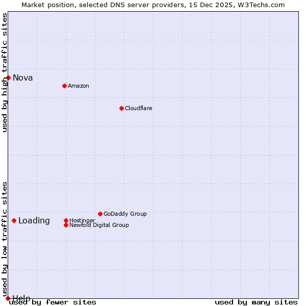 Market position of Loading vs. Nova vs. Help