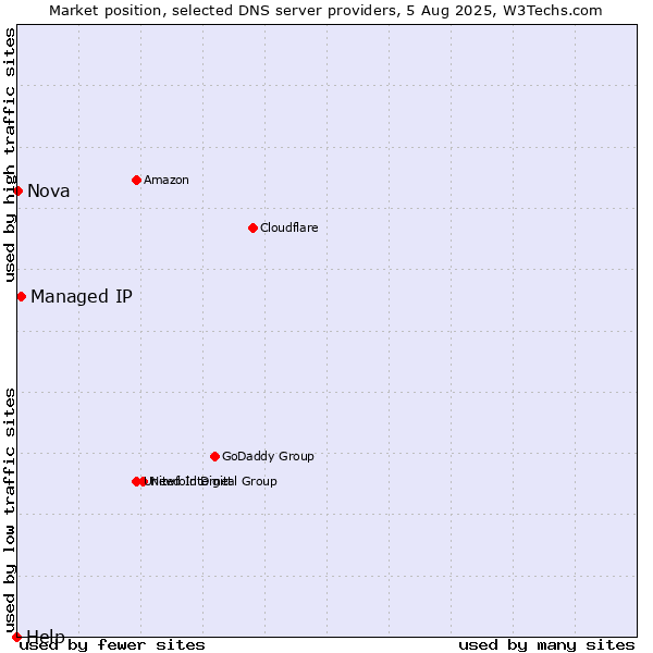 Market position of Managed IP vs. Nova vs. Help