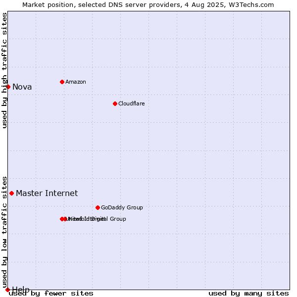 Market position of Master Internet vs. Nova vs. Help