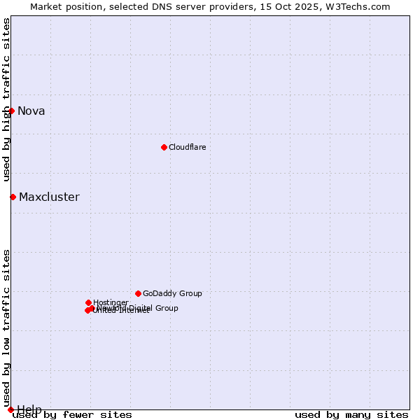 Market position of Maxcluster vs. Nova vs. Help