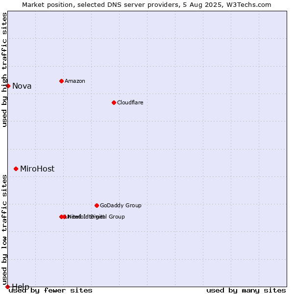 Market position of MiroHost vs. Nova vs. Help