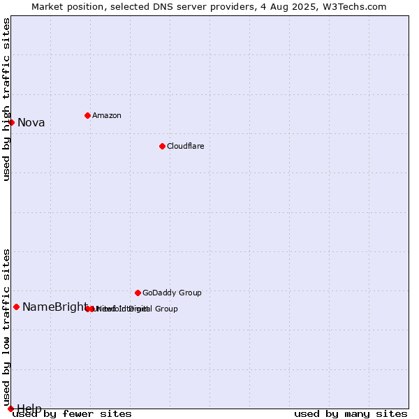 Market position of NameBright vs. Nova vs. Help