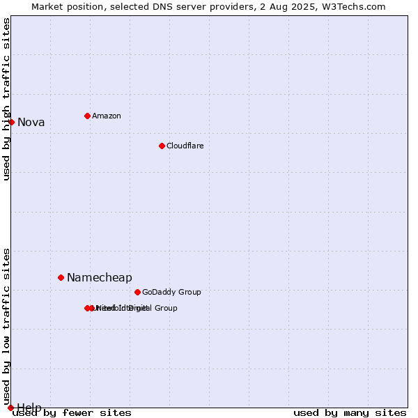 Market position of Namecheap vs. Nova vs. Help