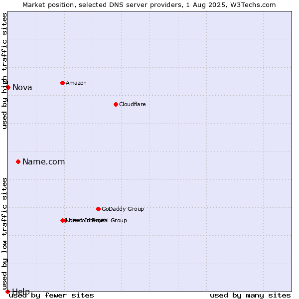 Market position of Name.com vs. Nova vs. Help