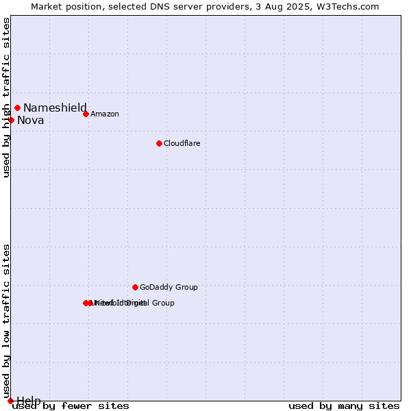 Market position of Nameshield vs. Nova vs. Help