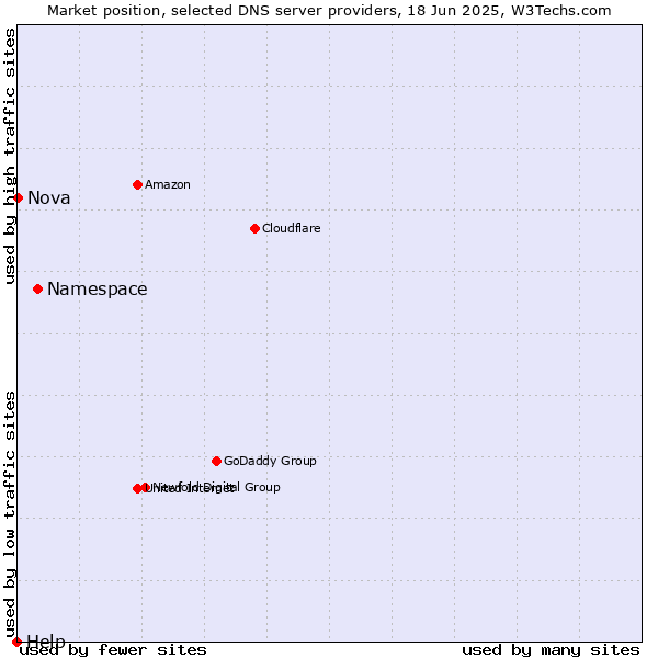 Market position of Namespace vs. Nova vs. Help