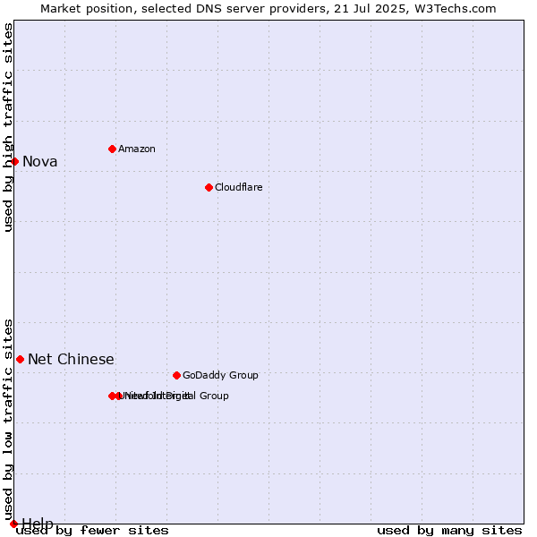 Market position of Net Chinese vs. Nova vs. Help