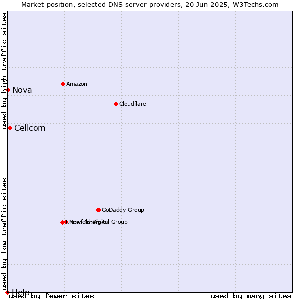 Market position of Cellcom vs. Nova vs. Help