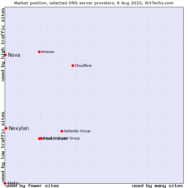 Market position of Nexylan vs. Nova vs. Help