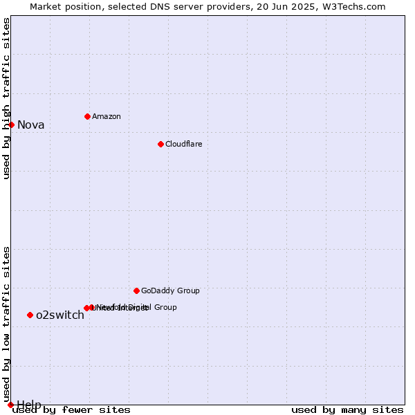 Market position of o2switch vs. Nova vs. Help