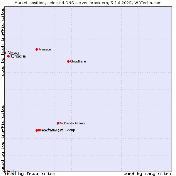 Market position of Oracle vs. Nova vs. Help