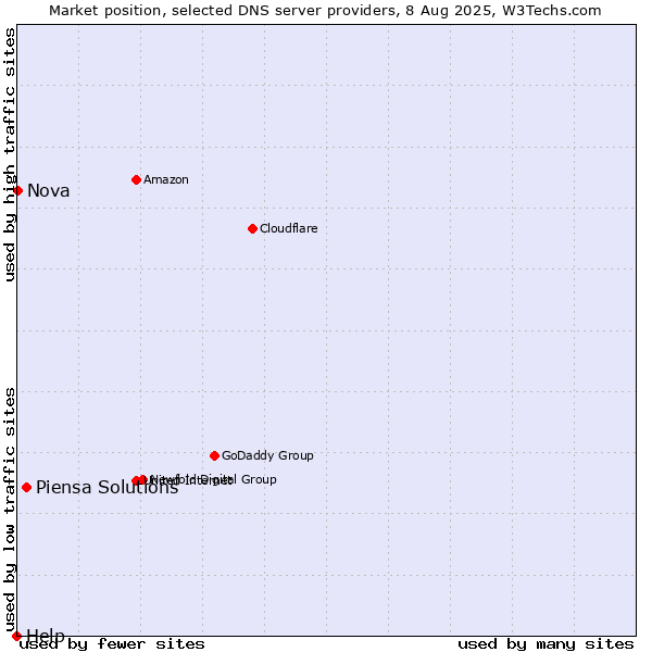 Market position of Piensa Solutions vs. Nova vs. Help