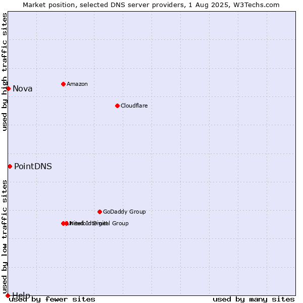 Market position of PointDNS vs. Nova vs. Help