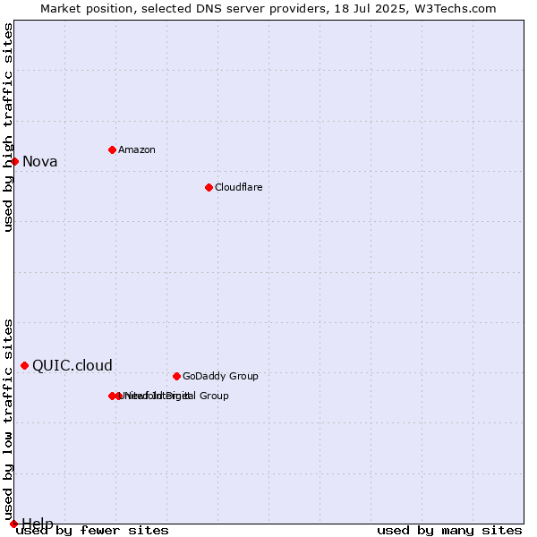 Market position of QUIC.cloud vs. Nova vs. Help