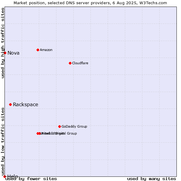 Market position of Rackspace vs. Nova vs. Help