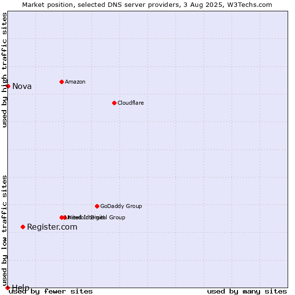 Market position of Register.com vs. Nova vs. Help