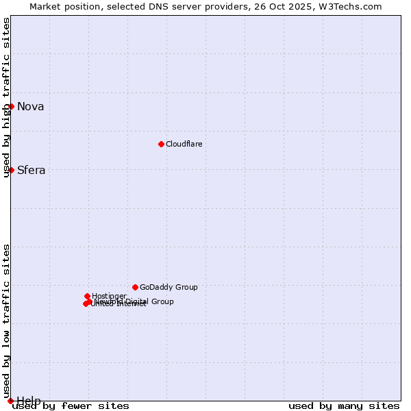 Market position of Sfera vs. Nova vs. Help