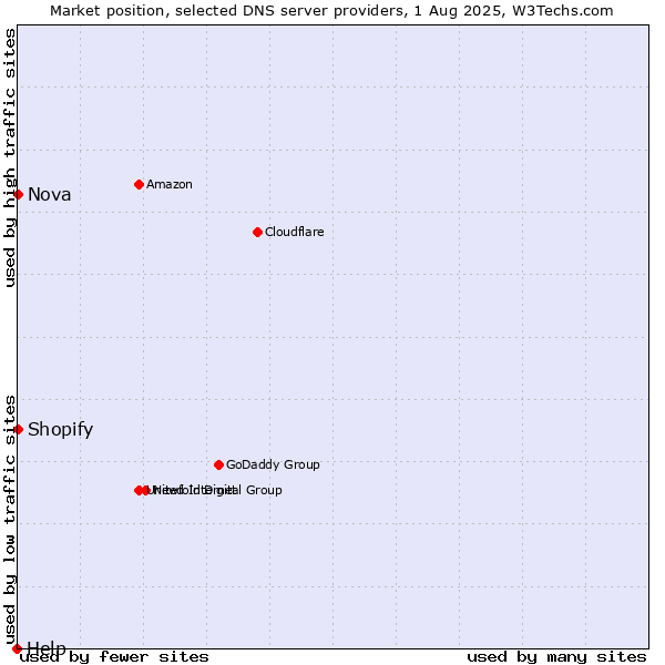 Market position of Shopify vs. Nova vs. Help
