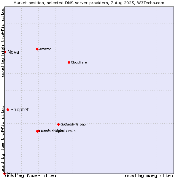 Market position of Shoptet vs. Nova vs. Help