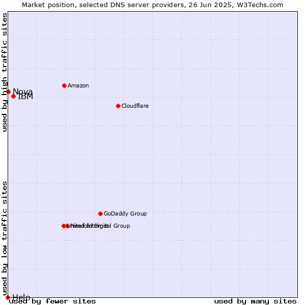 Market position of IBM vs. Nova vs. Help