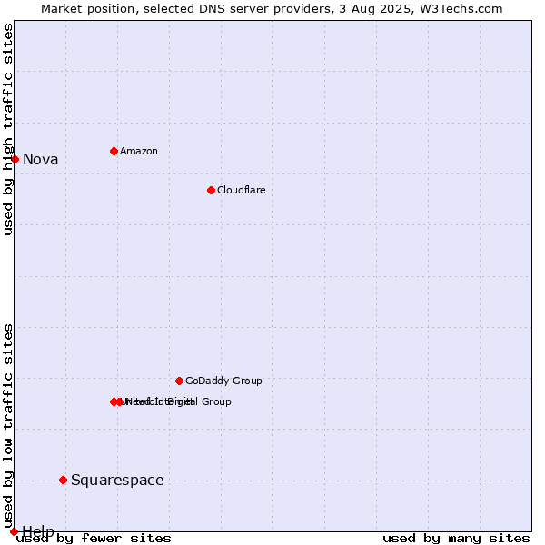 Market position of Squarespace vs. Nova vs. Help