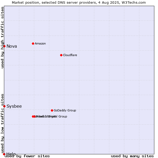 Market position of Nova vs. Sysbee vs. Help